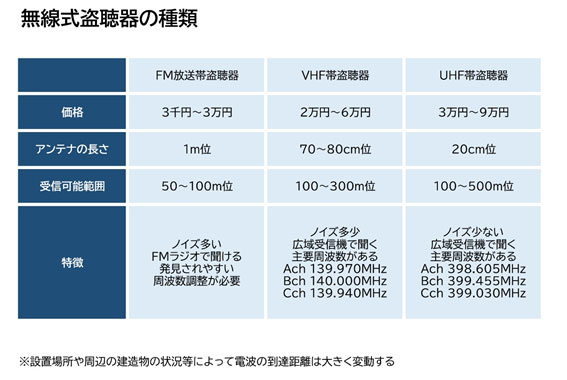 【盗聴・盗撮器発見調査　相談】無線盗聴器の種類｜盗聴・盗撮器発見調査　相談で探偵をお探しならスマイルエージェント八王子にお任せください。