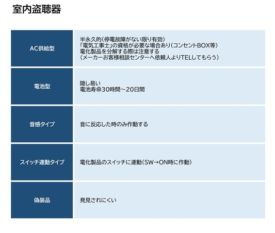 【盗聴・盗撮器発見調査　相談】室内盗聴器｜盗聴・盗撮器発見調査　相談で探偵をお探しならスマイルエージェント八王子にお任せください。
